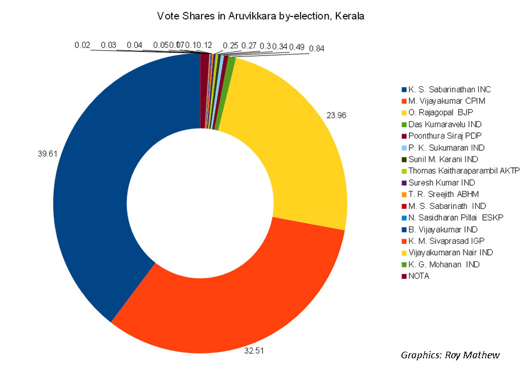 Vote share of candidates in Aruvikkara by-election Vote shares