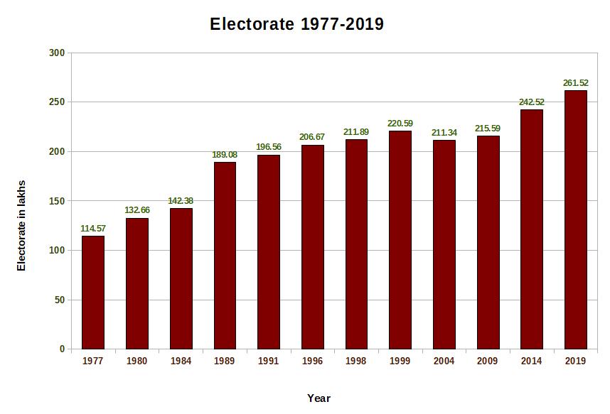 Electorate: Kerala 1977-2019