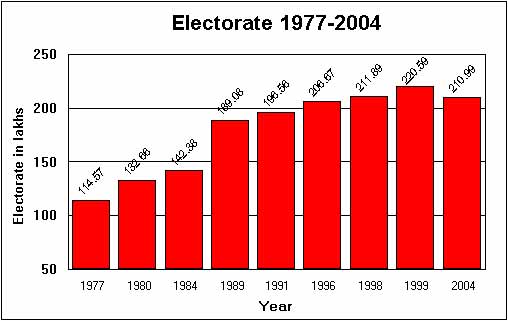 Electorate: Kerala 1977-2004